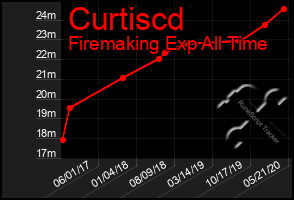 Total Graph of Curtiscd