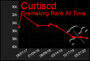 Total Graph of Curtiscd