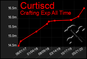 Total Graph of Curtiscd