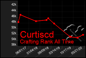 Total Graph of Curtiscd