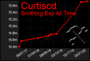 Total Graph of Curtiscd