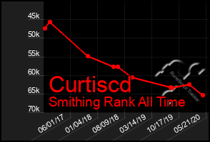 Total Graph of Curtiscd