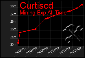 Total Graph of Curtiscd