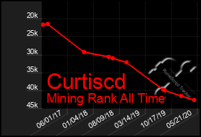 Total Graph of Curtiscd