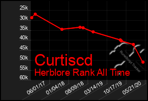 Total Graph of Curtiscd