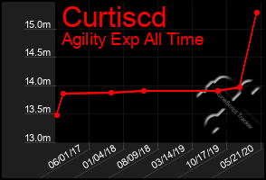 Total Graph of Curtiscd