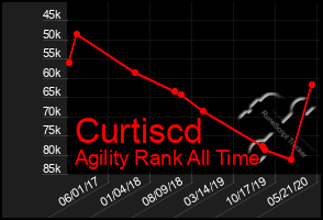 Total Graph of Curtiscd