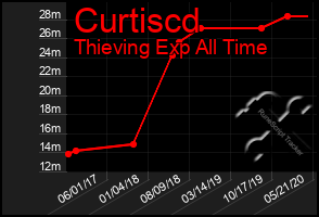 Total Graph of Curtiscd