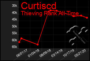 Total Graph of Curtiscd