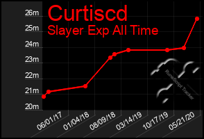 Total Graph of Curtiscd