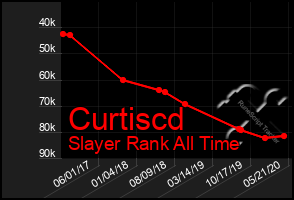 Total Graph of Curtiscd