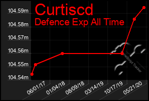 Total Graph of Curtiscd