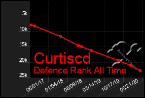 Total Graph of Curtiscd