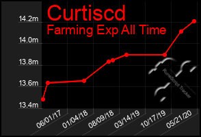 Total Graph of Curtiscd