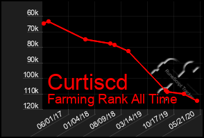 Total Graph of Curtiscd