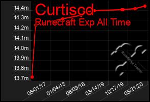 Total Graph of Curtiscd