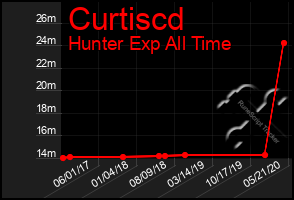 Total Graph of Curtiscd