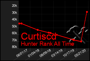 Total Graph of Curtiscd