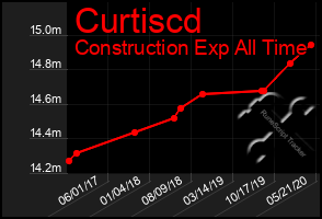 Total Graph of Curtiscd