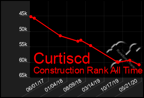 Total Graph of Curtiscd