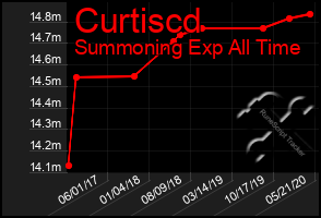 Total Graph of Curtiscd