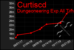 Total Graph of Curtiscd