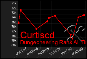 Total Graph of Curtiscd