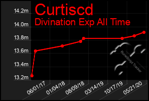 Total Graph of Curtiscd