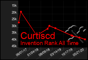 Total Graph of Curtiscd