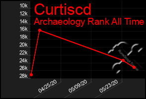 Total Graph of Curtiscd