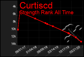 Total Graph of Curtiscd