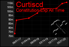 Total Graph of Curtiscd