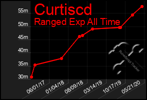 Total Graph of Curtiscd