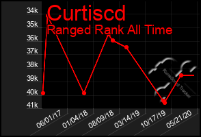 Total Graph of Curtiscd