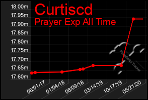 Total Graph of Curtiscd