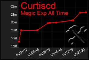 Total Graph of Curtiscd