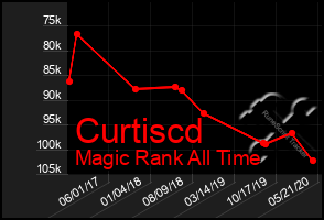 Total Graph of Curtiscd