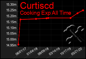 Total Graph of Curtiscd