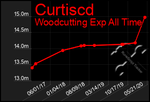 Total Graph of Curtiscd