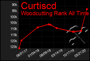 Total Graph of Curtiscd