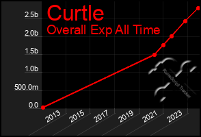 Total Graph of Curtle