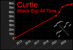 Total Graph of Curtle