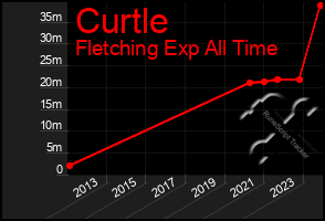 Total Graph of Curtle