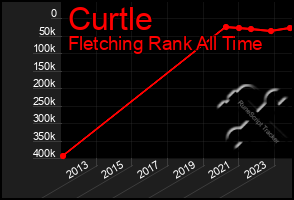 Total Graph of Curtle