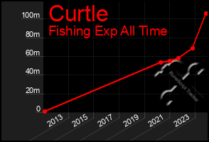 Total Graph of Curtle