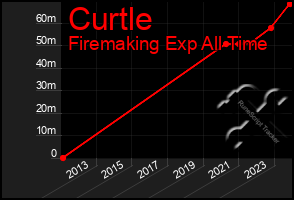 Total Graph of Curtle