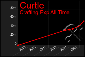 Total Graph of Curtle