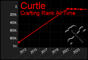 Total Graph of Curtle