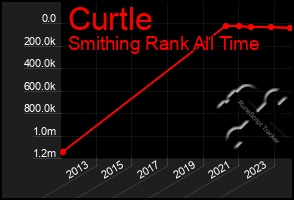 Total Graph of Curtle