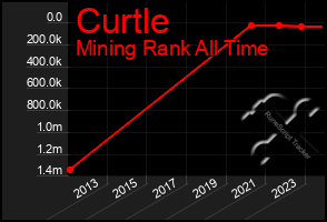 Total Graph of Curtle